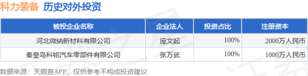 权威配资之家官网 科力装备（301552.SZ）新增一起对外投资，被投资公司为河北微纳新材料有限公司