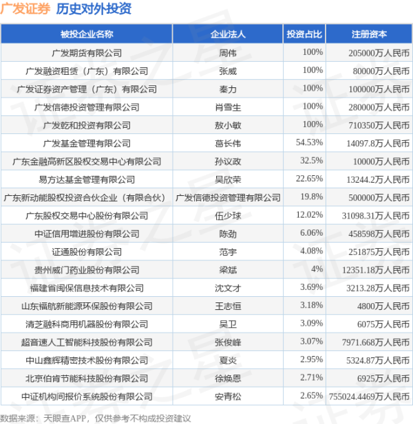配资行业第一门户 广发证券（000776.SZ）新增一起对外投资，被投资公司为贵州威门药业股份有限公司